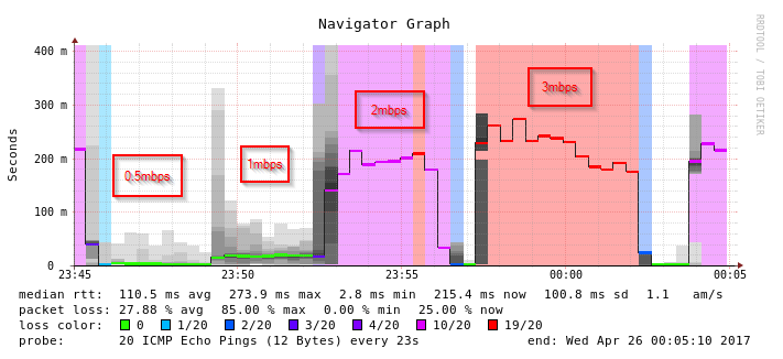 Smokeping graph while testing