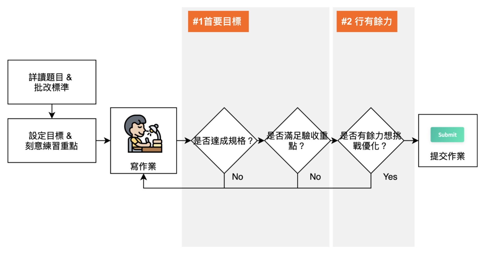 學生寫作業流程