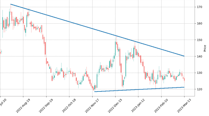 GSFC - Triangle pattern