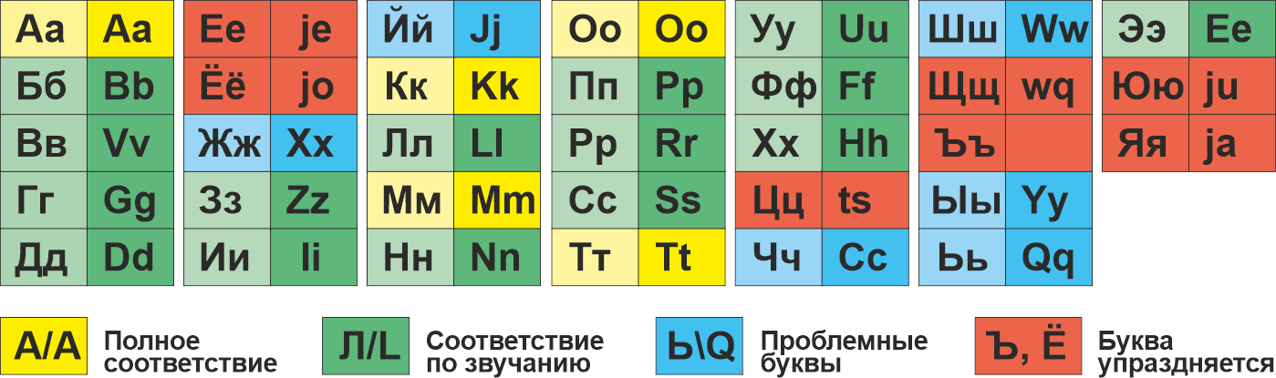 Таблица соответствий