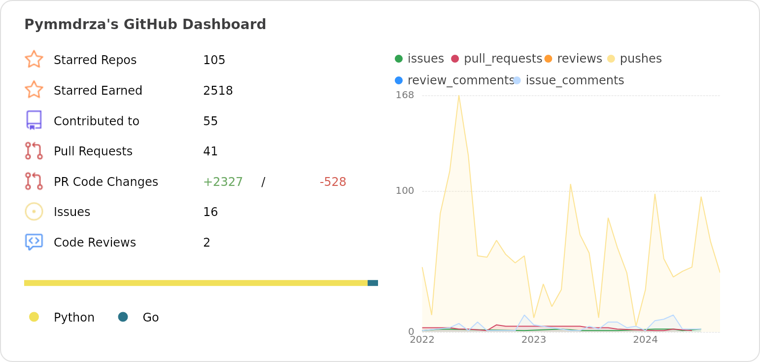 Dashboard stats of @Pymmdrza