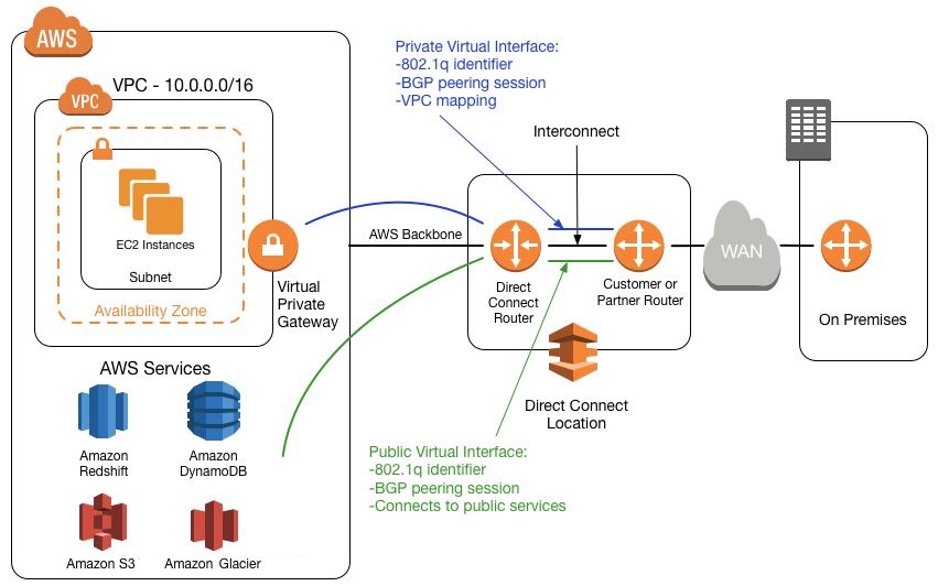 Typical AWS Direct Connect and Amazon VPC Architecture