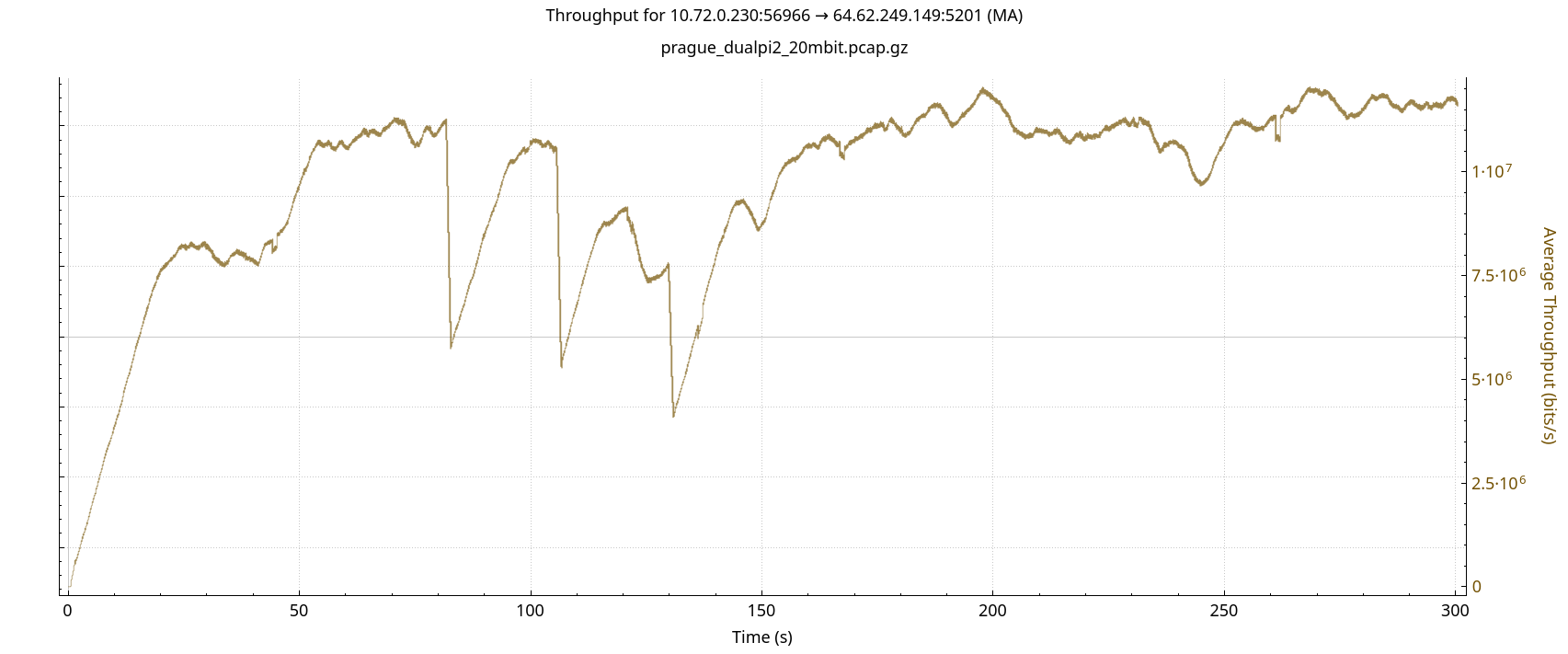 Throughput for TCP Prague through bursty link, 20Mbps DualPI2 Bottleneck