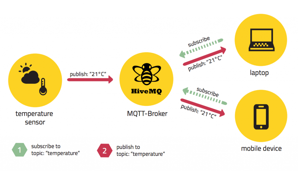 MQTT architecture. Image from HiveMQ