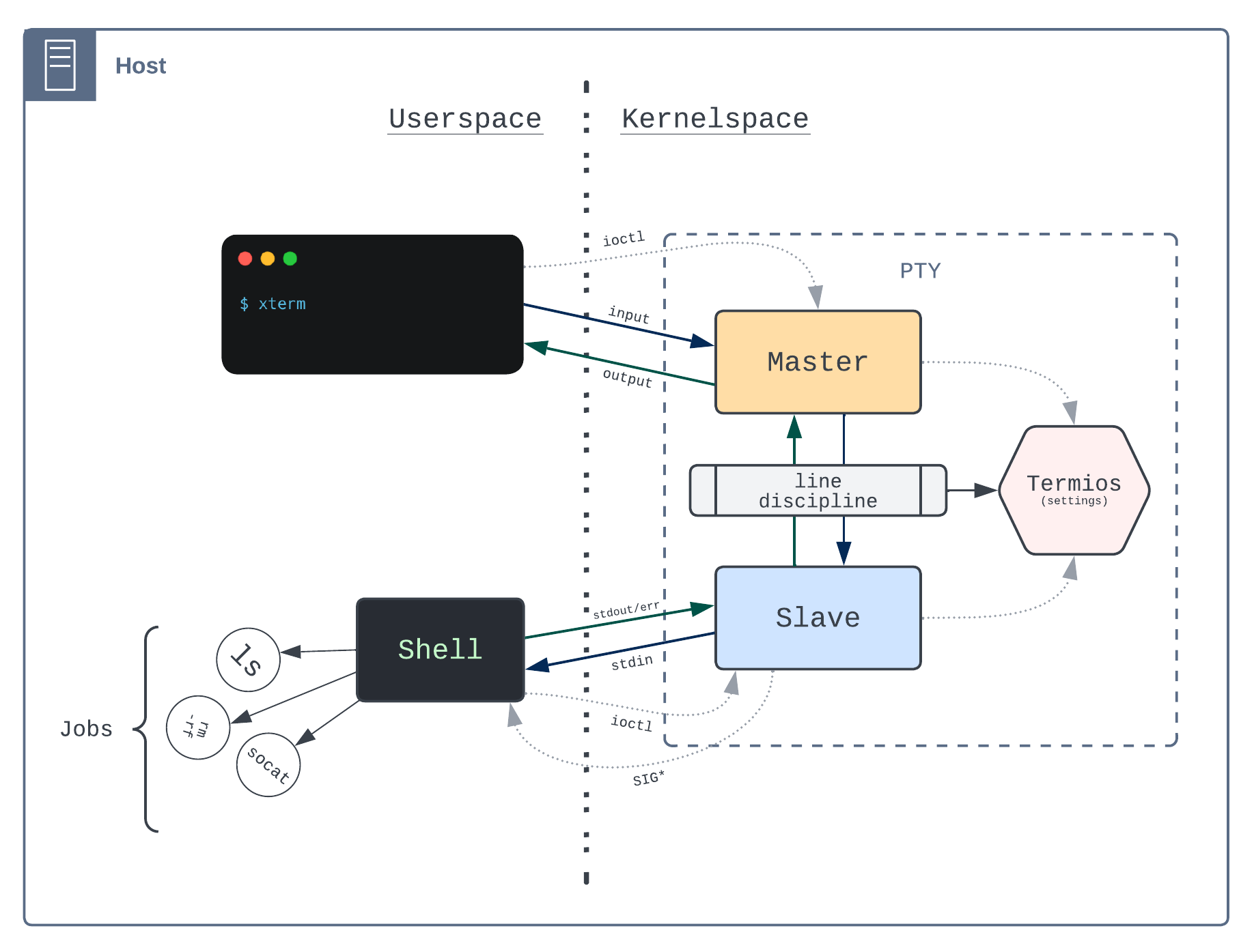 Local shell diagram