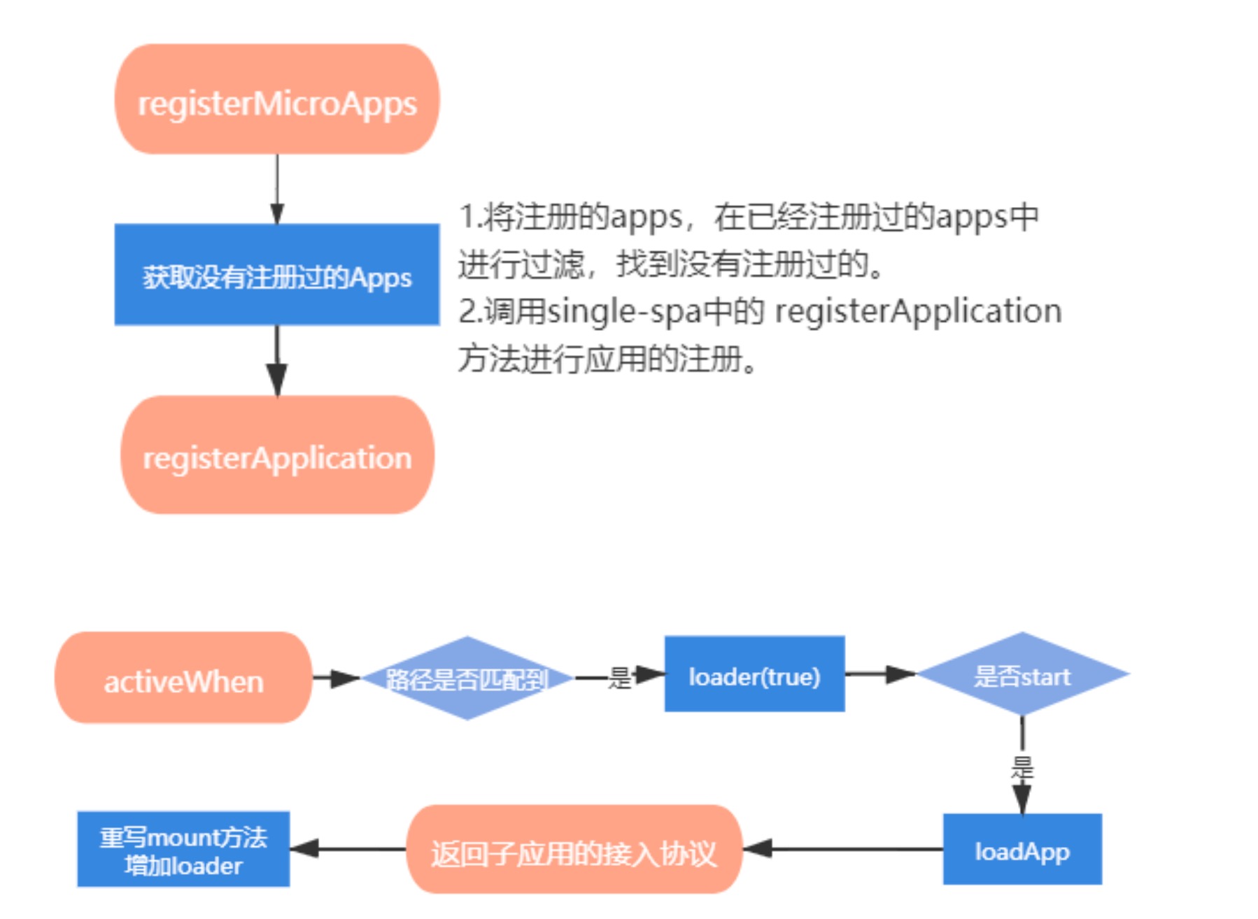 qiankun-registerMicroApps