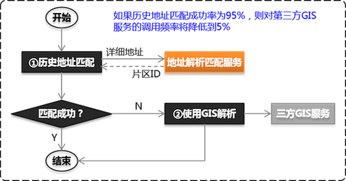 使用相似度搜索匹配地址Demo Service