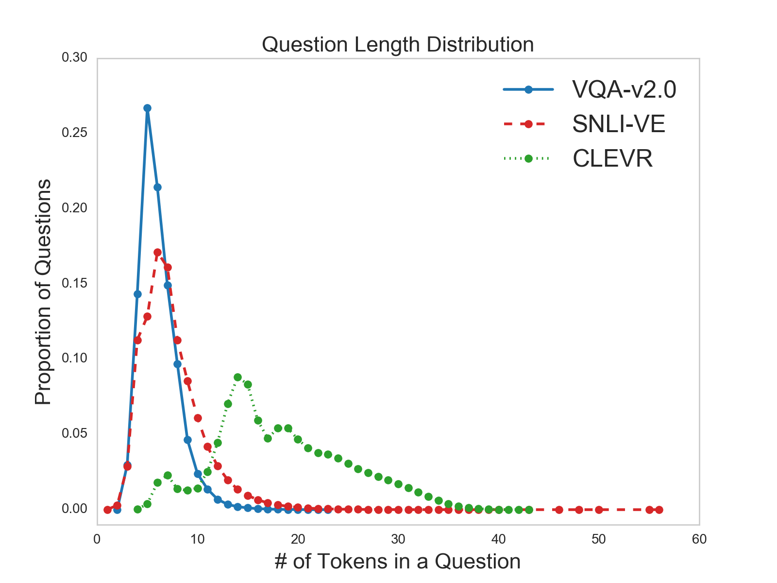 Question length distribution