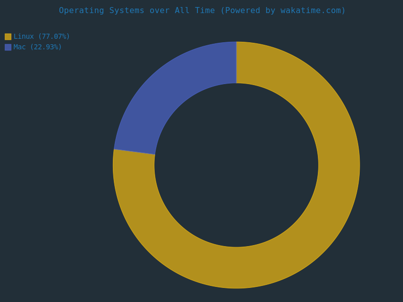 All time OS stats