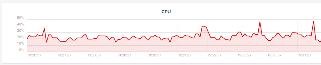 CPU load