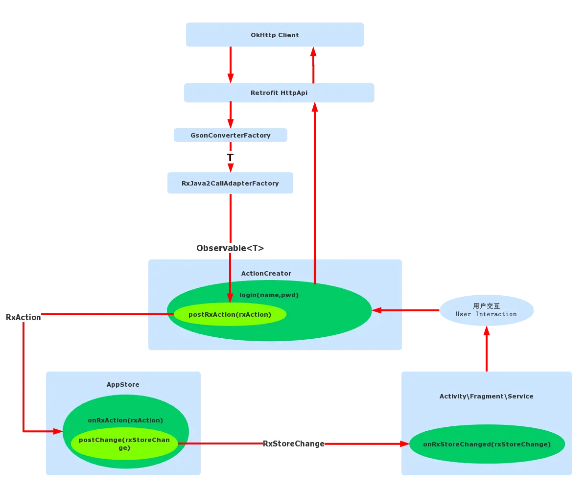 RxFlux2 架构图