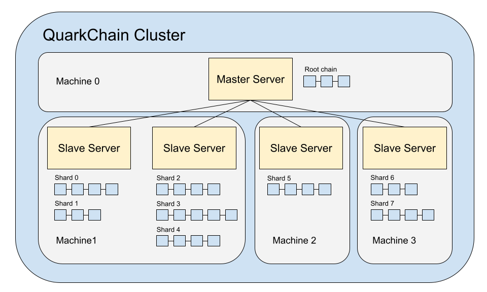 QuarkChain Cluster