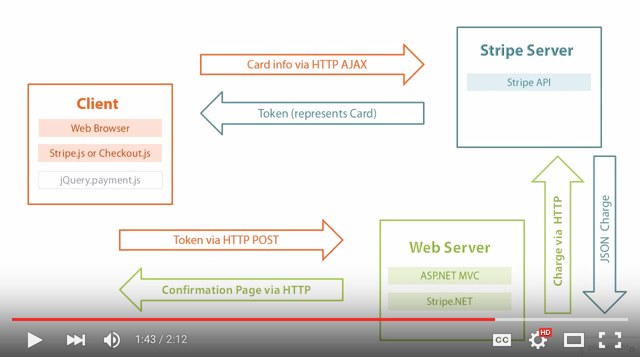 Stripe .NET Architecture