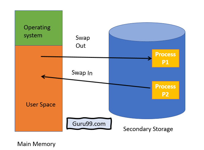 Memory Management in OS