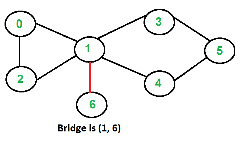 Bridges in graph