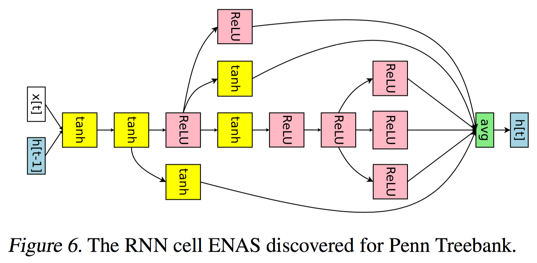 ENAS_rnn.png