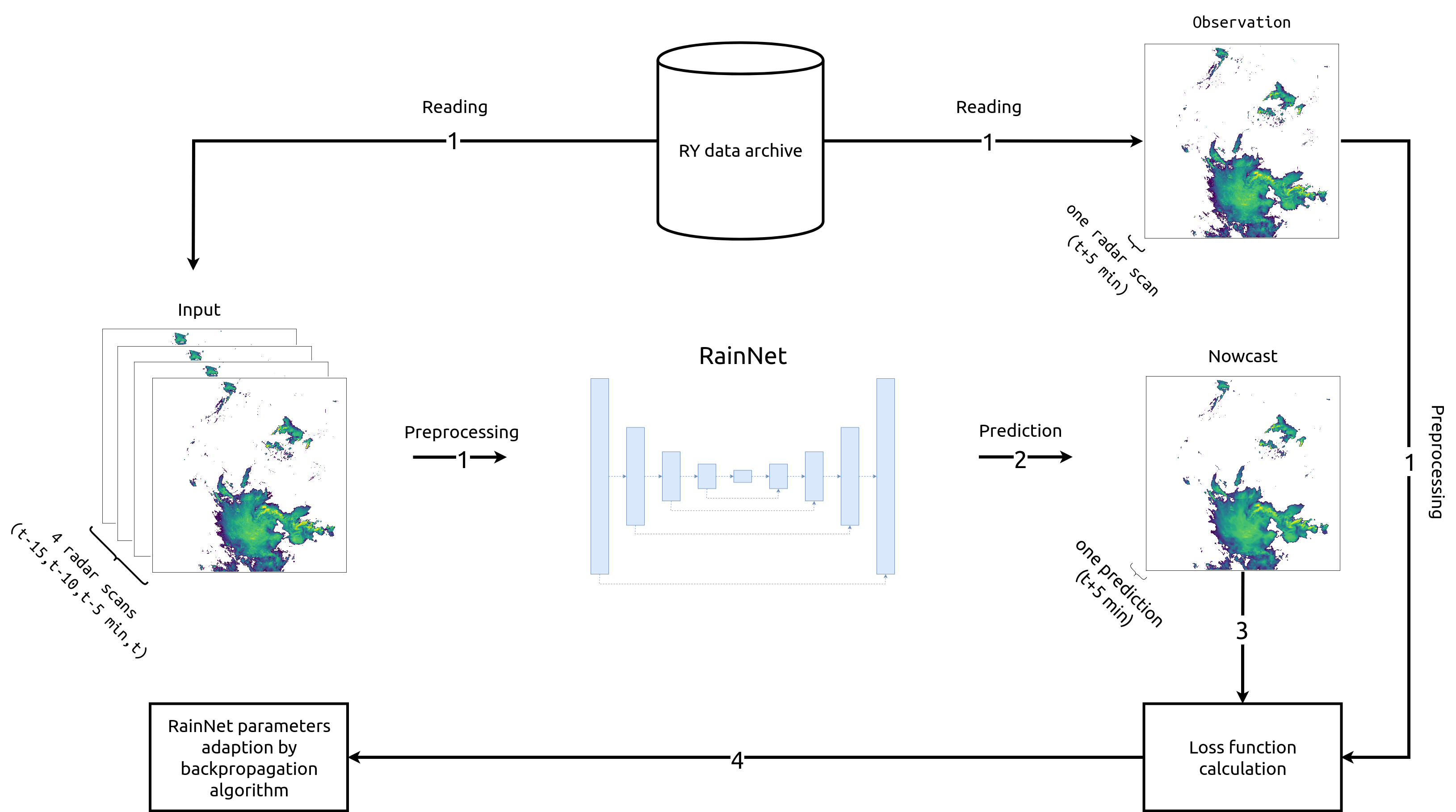 RainNet_training_procedure.png