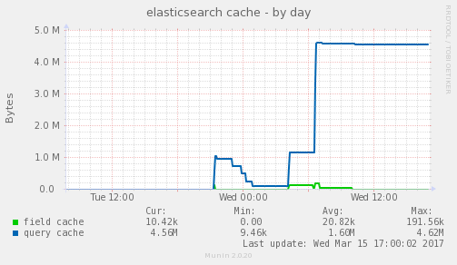 elasticsearch_cache-day.png