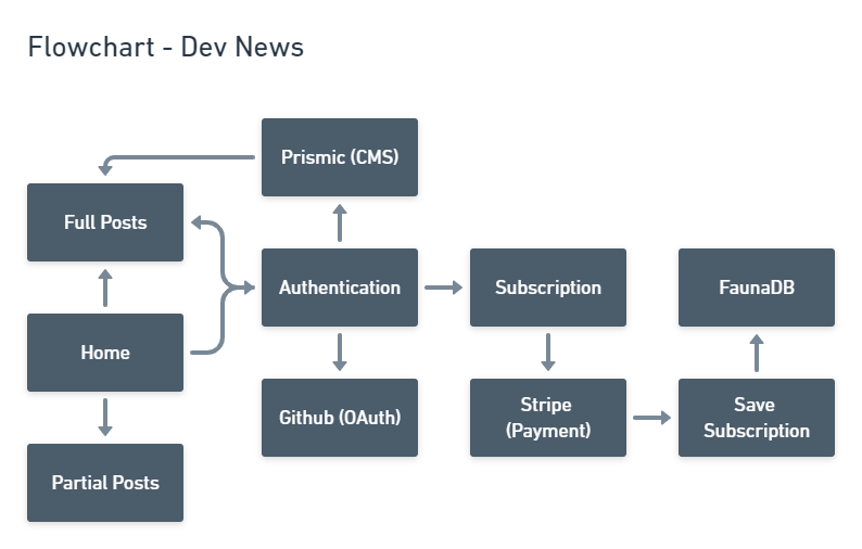 FlowchartDevNews.png