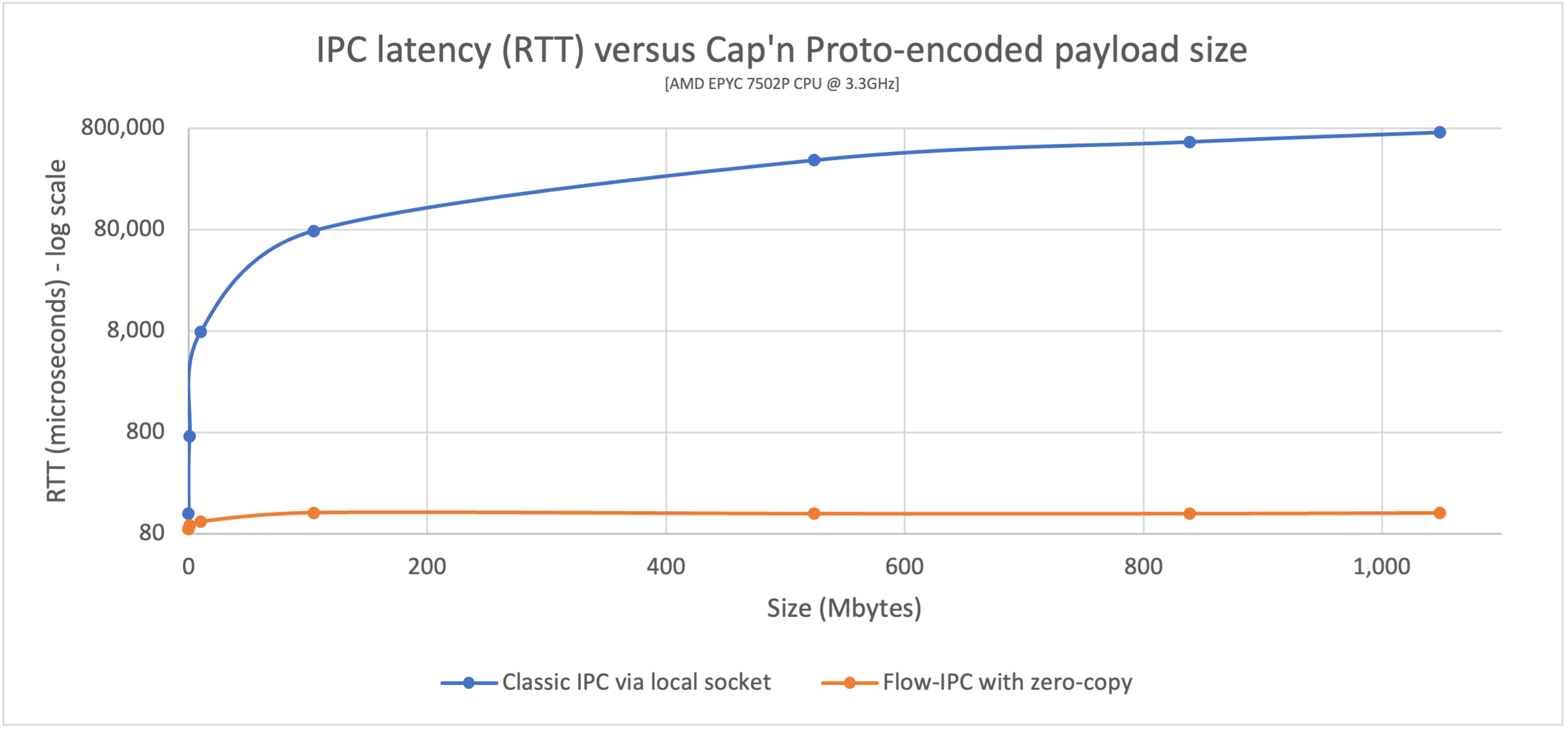 capnp_perf_v1.png