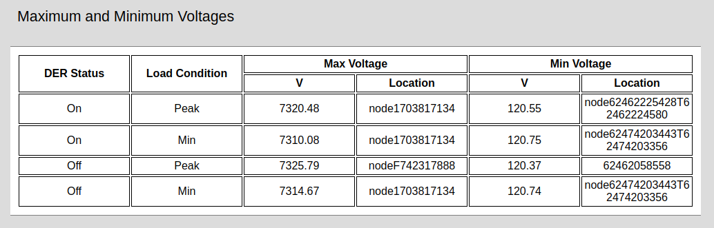 max and min volts