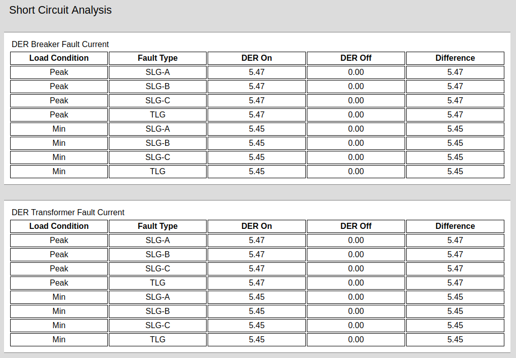 short circuit tables