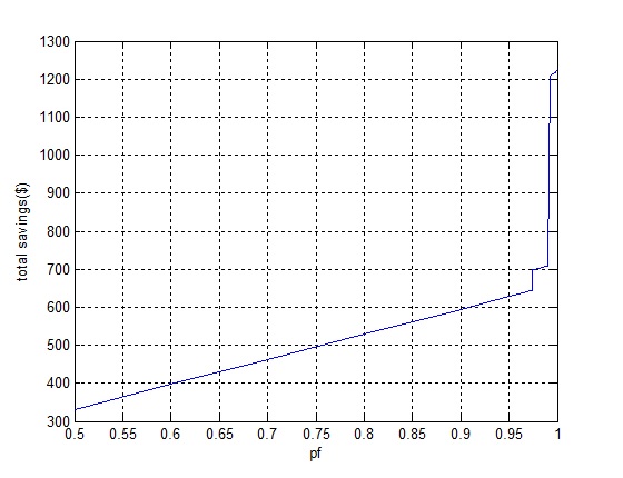 Total savings vs. power factor