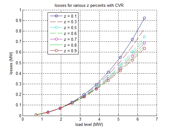 Losses vs ZIP variation2