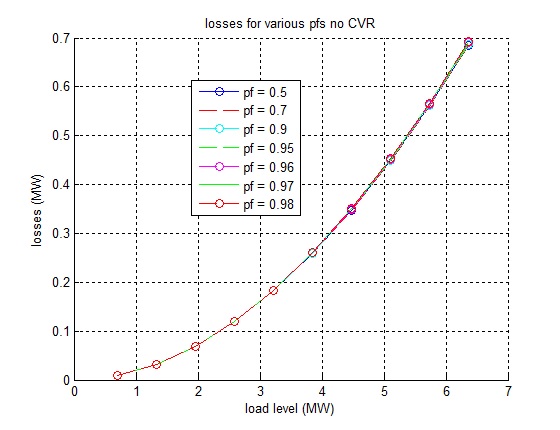 Losses vs pf variation