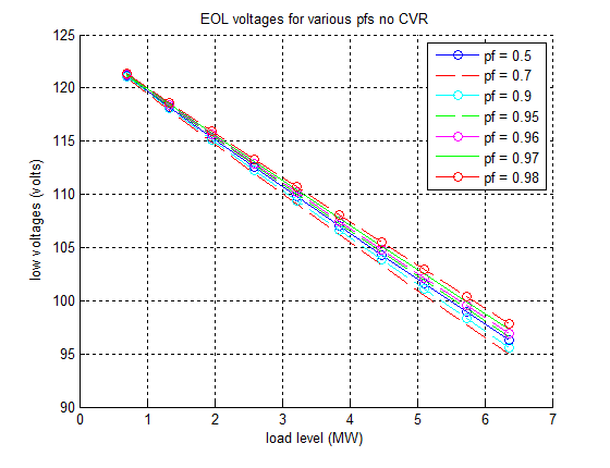 EoL vs pf variation