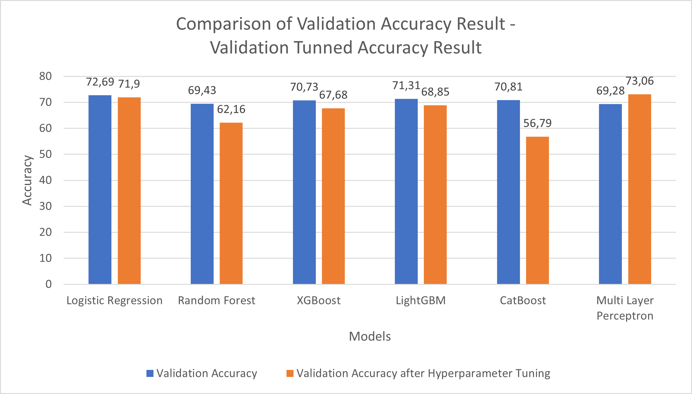 Comparison of Validation Accuracy Result - Validation Tunned Accuracy Result.png