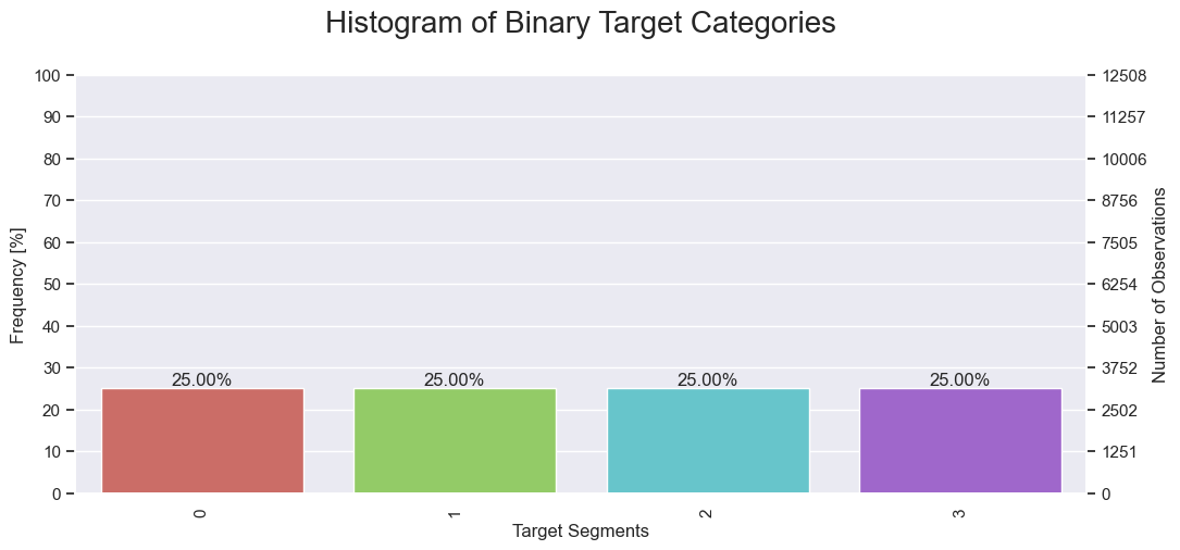 Histogram of Binary Target Categories (After SMOTE Oversampling).png