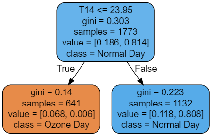 Ozone-Day-Classification-Image-2.png