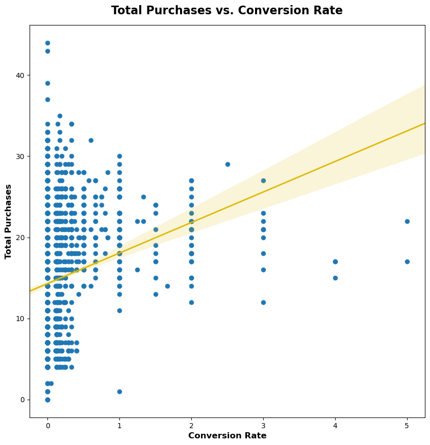 total_purchases_vs_conversion_rate.png