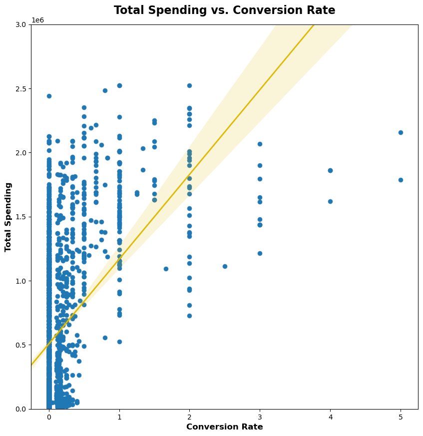 total_spending_vs_conversion_rate.png