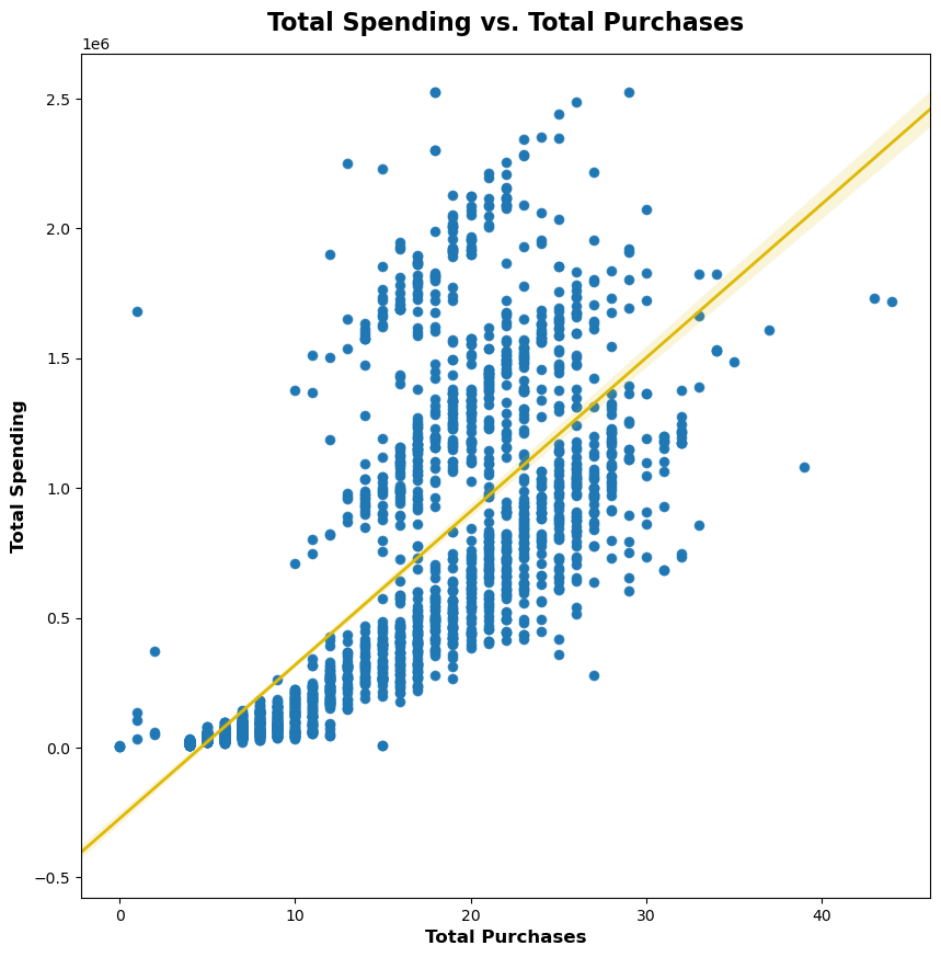 total_spending_vs_total_purchases.png