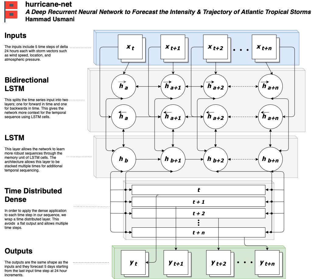 hurricane-net-architecture.png