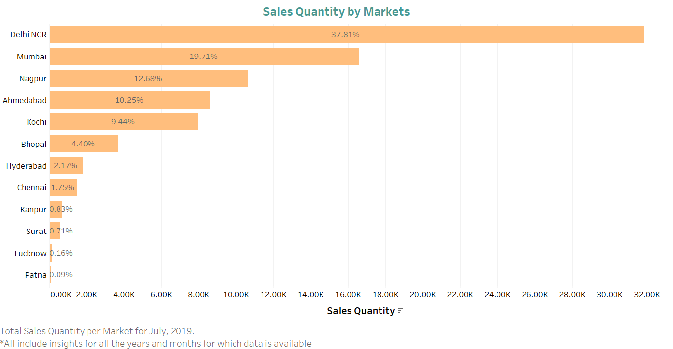 Sales Quantity by Markets.png