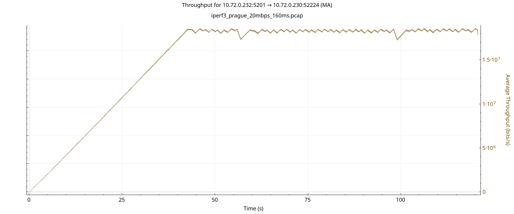 iperf3_dualpi2_prague_20mbps_160ms_tput.png