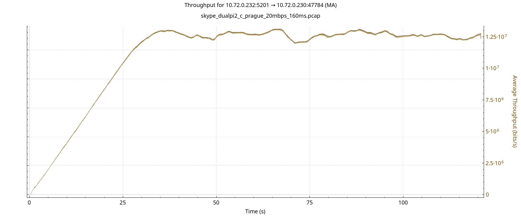 skype_dualpi2_c_prague_20mbps_160ms_tput.png