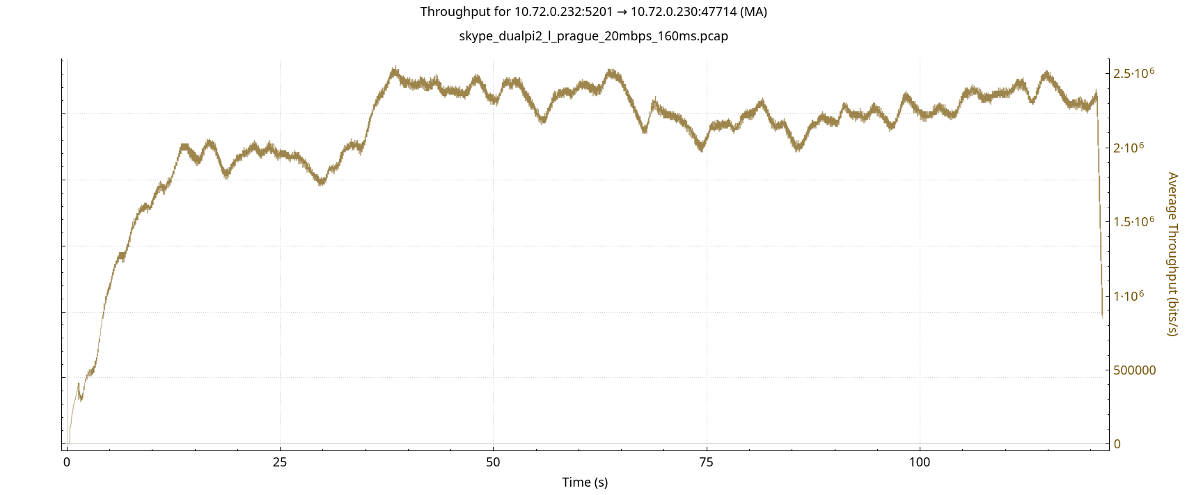 skype_dualpi2_l_prague_20mbps_160ms_tput.png