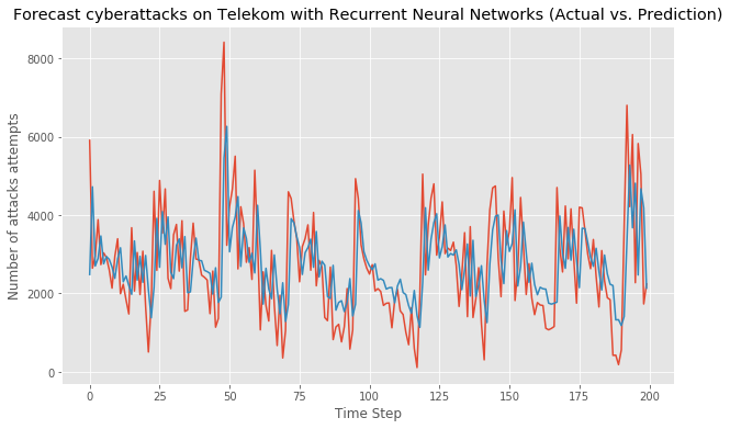 forecast_with_RNN.png