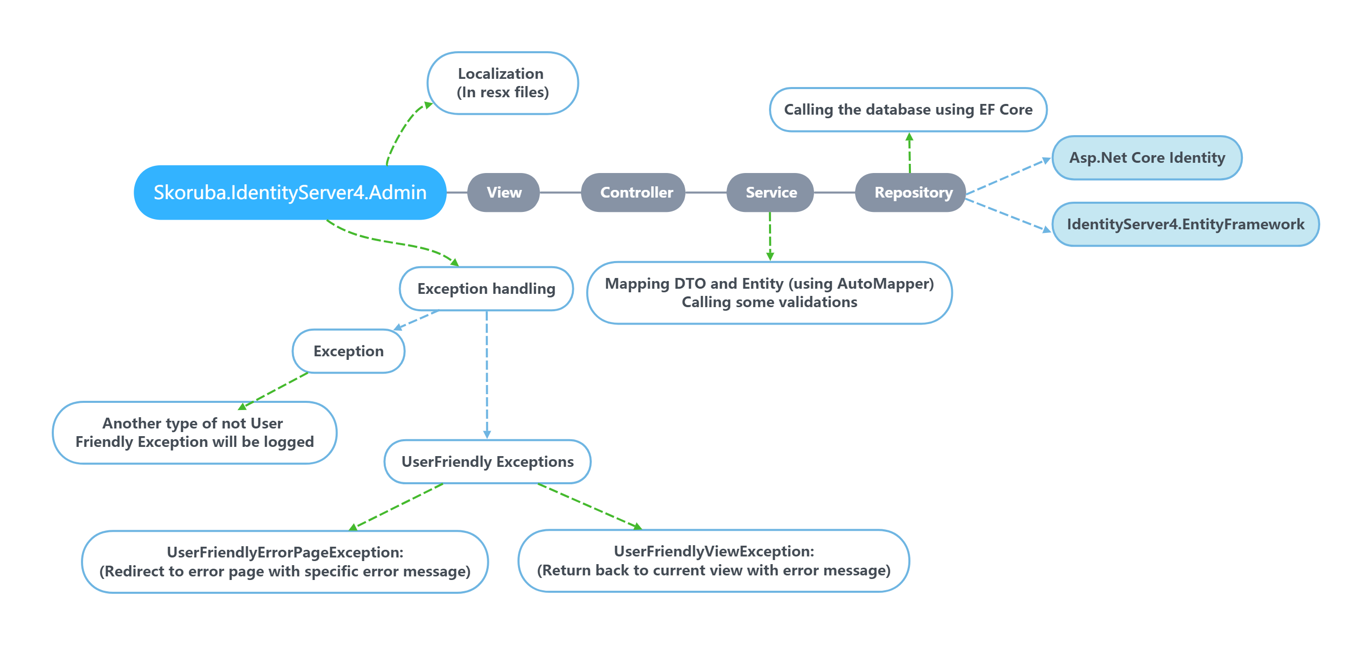 Skoruba.IdentityServer4.Admin-App-Diagram.png