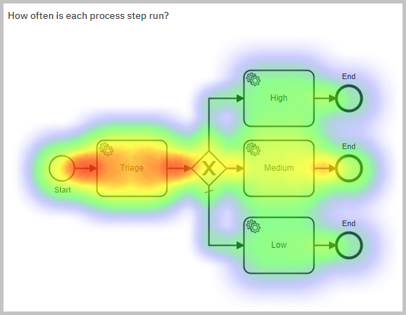 CamundaOptimizeTriageProcess.png