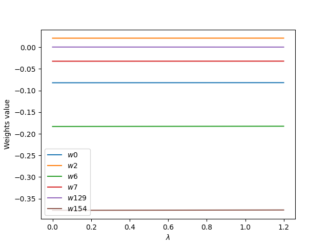 regularizer_vs_coefficients_LASSO_polyfeat.png