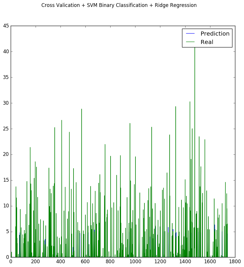 Cross Valication + SVM Binary Classification + Ridge Regression.png