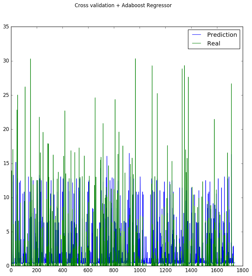 Cross validation + Adaboost Regressor.png