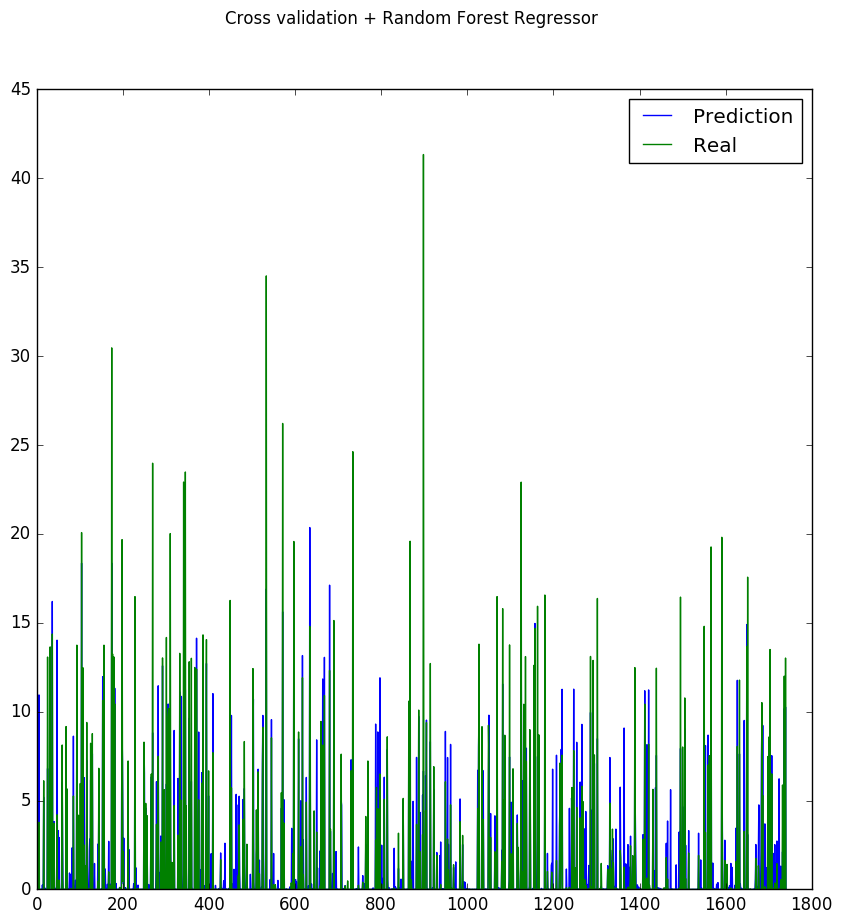 Cross validation + Random Forest Regressor.png