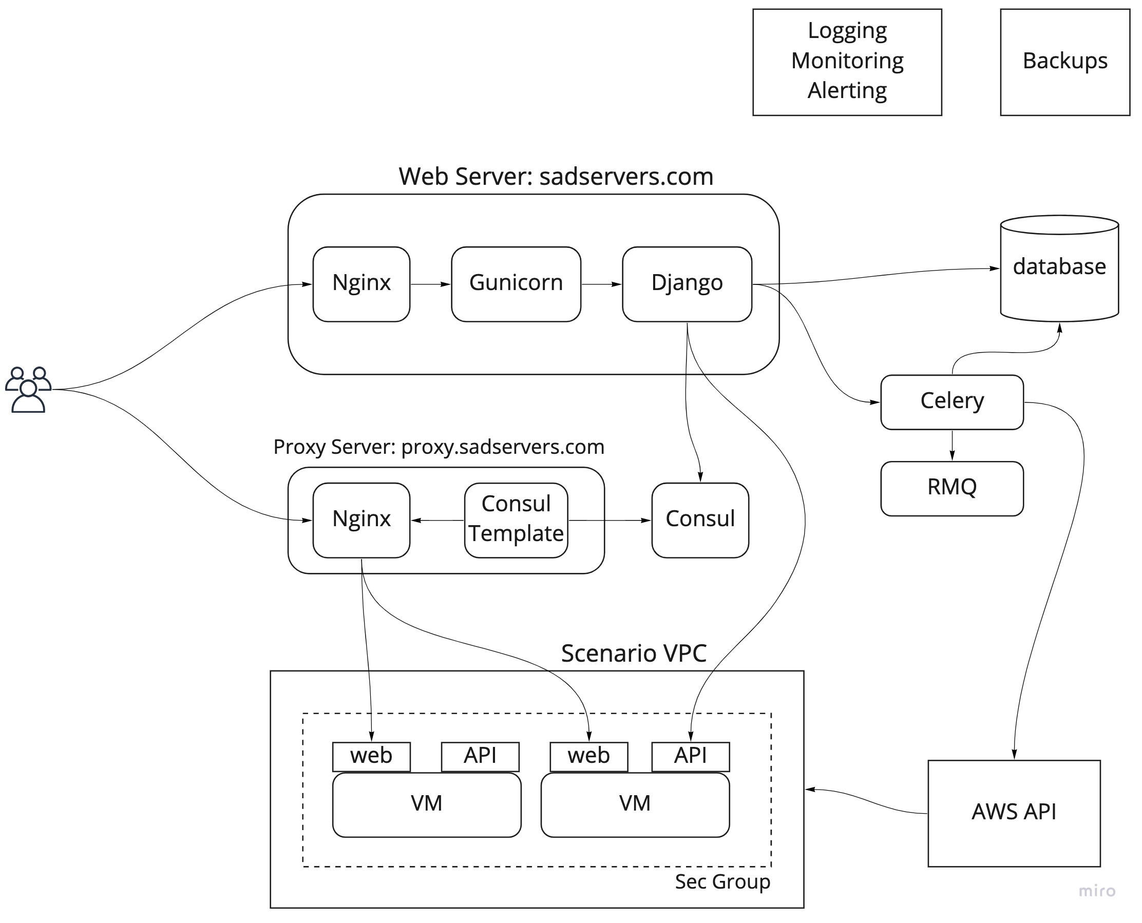 sadservers_architecture.jpg