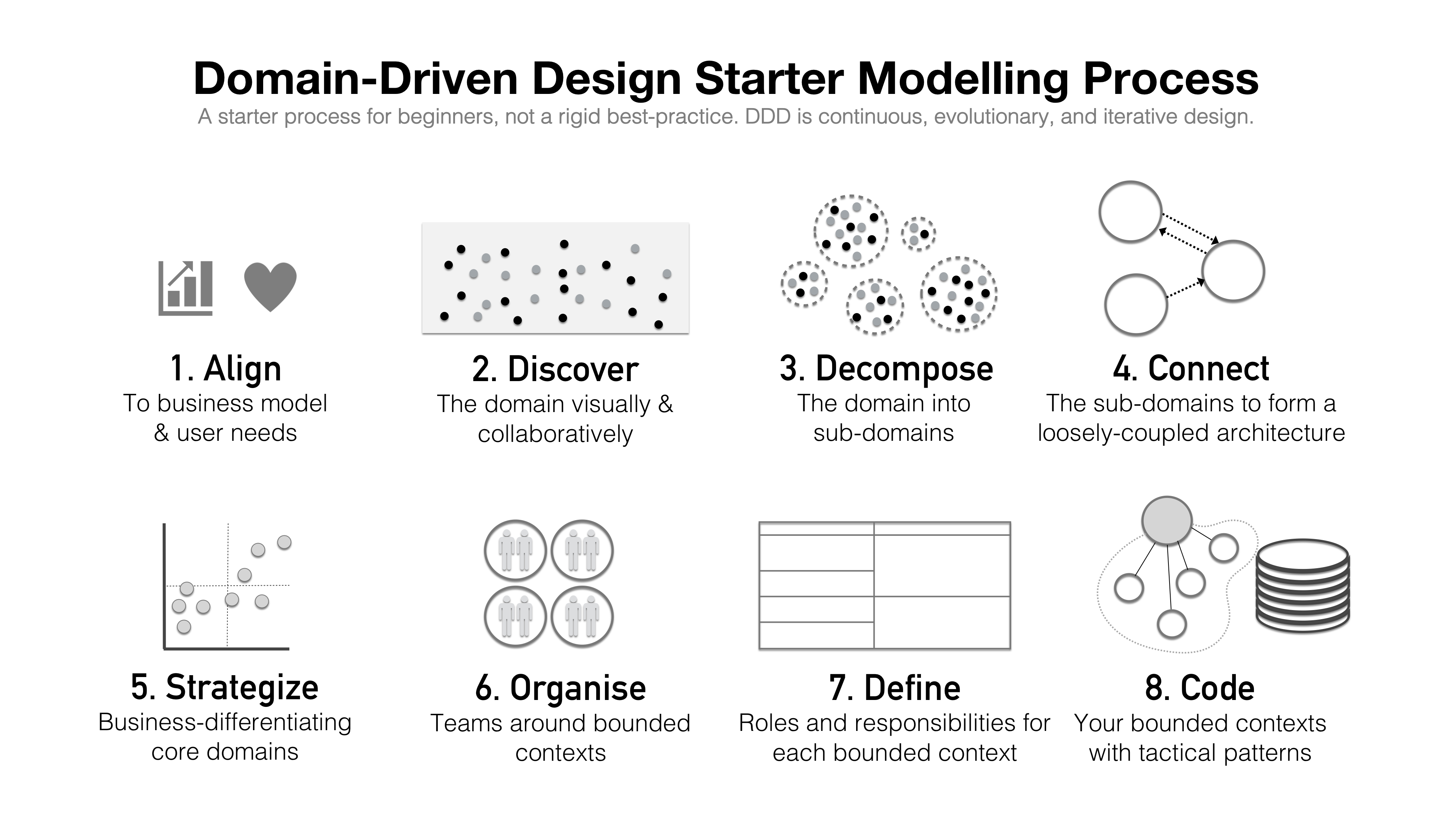 ddd-starter-modelling-process.jpg